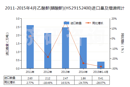 2011-2015年4月乙酸酐(醋酸酐)(HS29152400)進(jìn)口量及增速統(tǒng)計(jì)